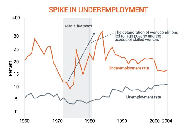 Original graphic by Punongbayan & Mandrilla (2016); basic data from PSA.
Note: underemployment rate refers to percent employed  