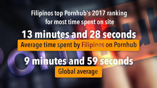 Filipinos top Pornhub’s ‘most time spent’ list again