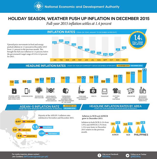 STABLE. Majority of ASEAN-5 inflation rates stabilized in November and December 2015. Infographic from the National Economic and Development Authority  