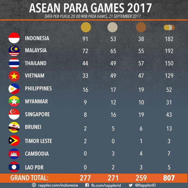 KLASEMEN. Daftar klasemen sementara ASEAN Para Games 2017 dengan data per Kamis, 21 September pukul 20:00 WIB. Ilustrasi: Rappler 