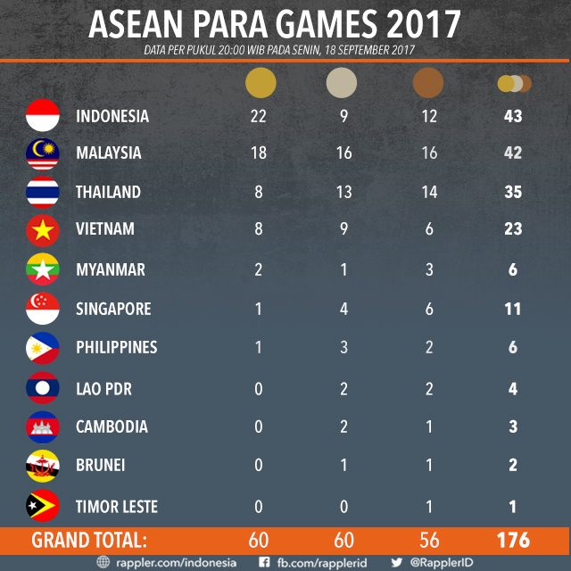 KLASEMEN. Daftar klasemen sementara ASEAN Para Games 2017 dengan data per Senin, 18 September pukul 20:00 WIB. Ilustrasi: Rappler 