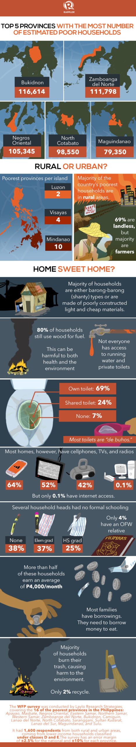 INFOGRAPHIC: Inside the poorest PH homes