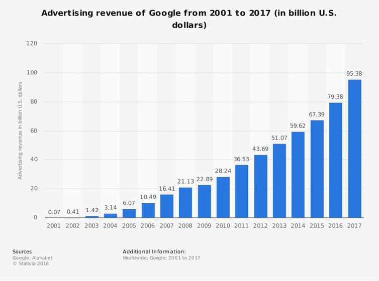Google’s ad revenue from 2001 to 2017 in billion U.S. dollars. Chart from Statista 