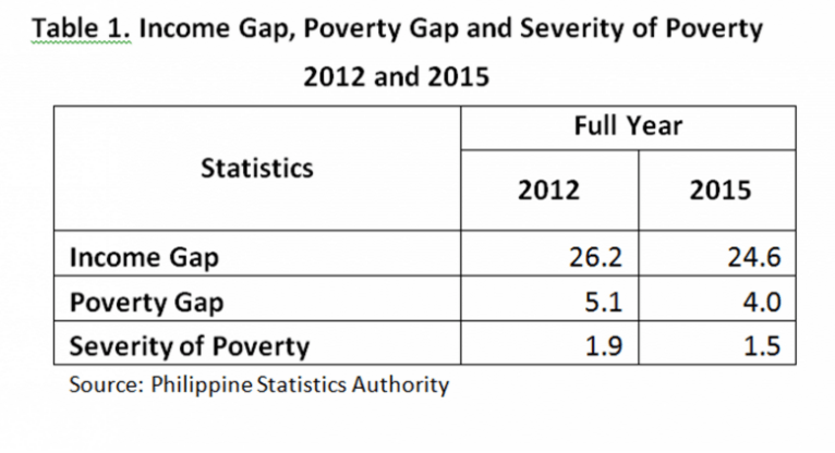 INCOME GAP. In 2015, on average, incomes of poor families were short by 24.6% of the poverty threshold, according to the PSA. This means that on average, an additional monthly income of P2,230 is needed by a poor family with 5 members in order to move out of poverty.   