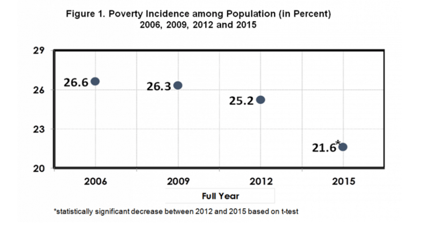 POVERTY INCIDENCE. This graph uses income data from the Family Income and Expenditure Survey (FIES). Graph courtesy of the Philippine Statistics Authority 