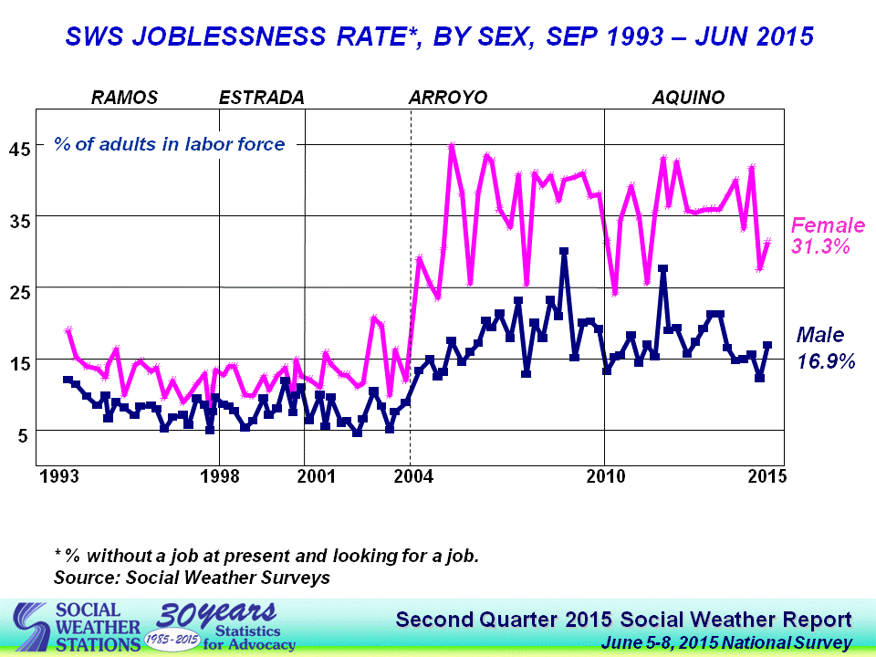 Joblessness amongst adult women has been above 30.0% in 37 out of 42 surveys since May 2005 