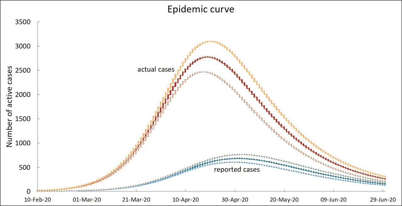 Figure 1. Predicted number of active cases from February 10-June 30, 2020. Image courtesy of Jomar Rabajante 