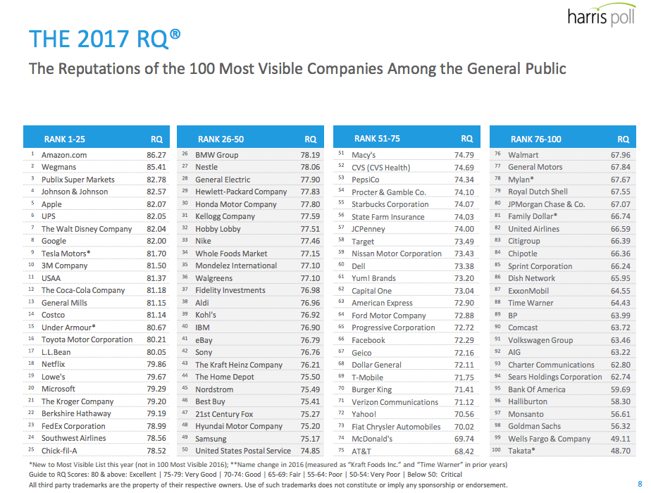 REPUTATION RATINGS. The annual survey ranks the 100 most visible companies in the US. Screenshot from The Harris Poll    