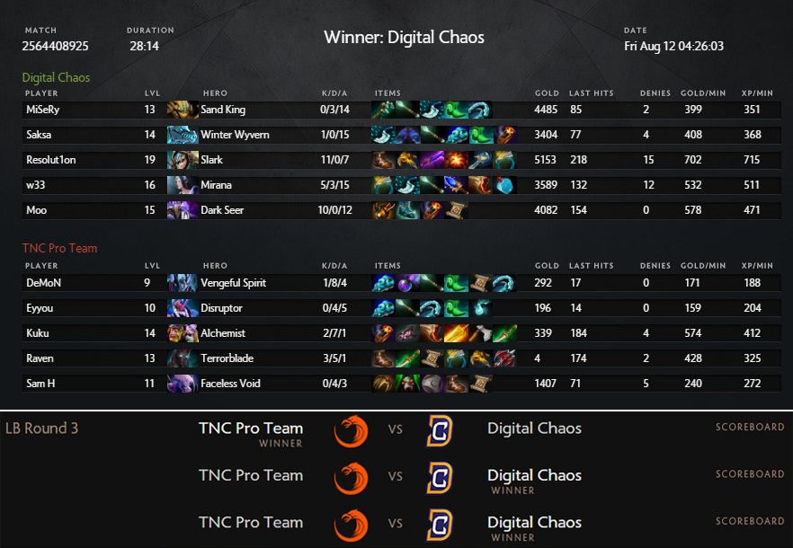 QUICK RECOVERY. Digital Chaos turned things around after a rocky start. Screen grab from The International 6 website  