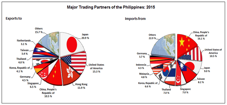 Last year, total trade with China hit $17.646 billion or 13.6% of the total trade last year, according to the Philippine Statistics Authority (PSA). 