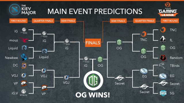 Here’s how we think the Kiev Major Main Event will play out
