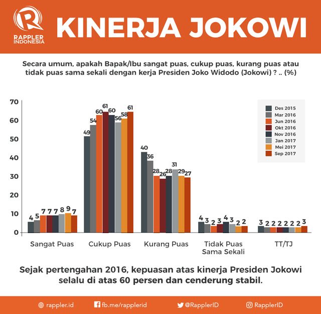 KINERJA JOKOWI. Respons responden terhadap kinerja Presiden Joko Widodo selama enam bulan terakhir. Ilustrasi Rappler 