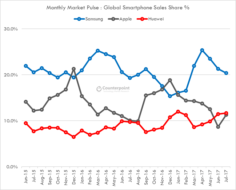 SHARE PERCENTAGE. The top 3 smartphone makers in terms of sales are shown in this line graph. Chart from Counterpoint 