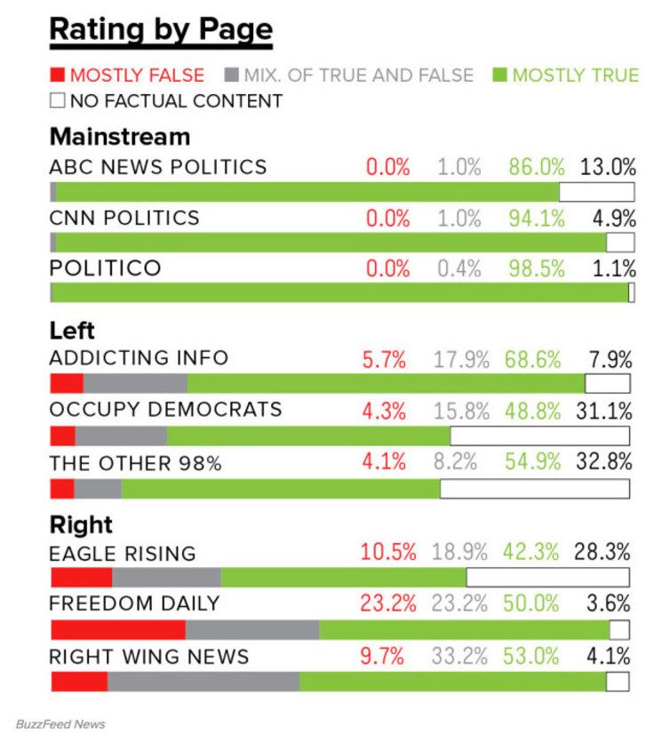FACTUAL FIGURES. BuzzFeed analysis of Facebook news pages, mainstream, left and right-leaning categories. Right Wing News has more followers than any of the mainstream pages, and according to Buzzfeed produces 10% ‘mostly false’ reports (red bar). Chart by BuzzFeed News. 