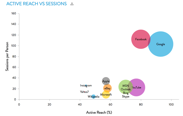 DOMINANCE CHART. Facebook and Google dominate the online consumption of Australians. Graph shows sessions per person plotted against active reach; circle size indicates unique audience. Illustration from Nielsen Digital Ratings, March 2017 