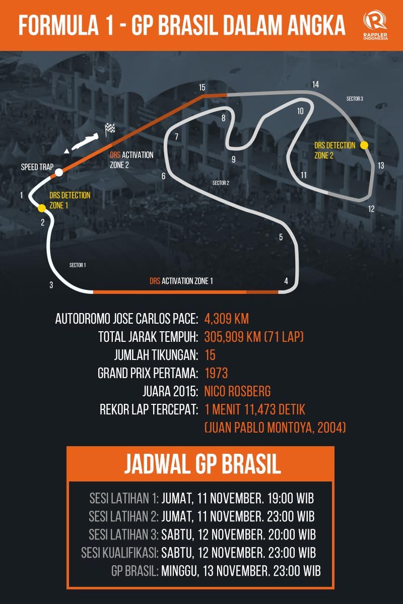 Formula 1 – GP Brasil dalam angka