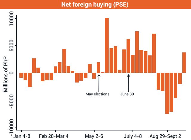 Figure 3. Source: PSE website. Period covered: Jan. 4, 2016 to Sept. 23, 2016. Note: net foreign selling is depicted on the negative axis (below zero). 