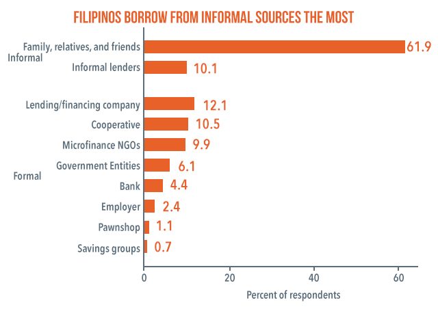 Figure 1. Source: 2015 National Baseline Survey on Financial Inclusion (BSP) 