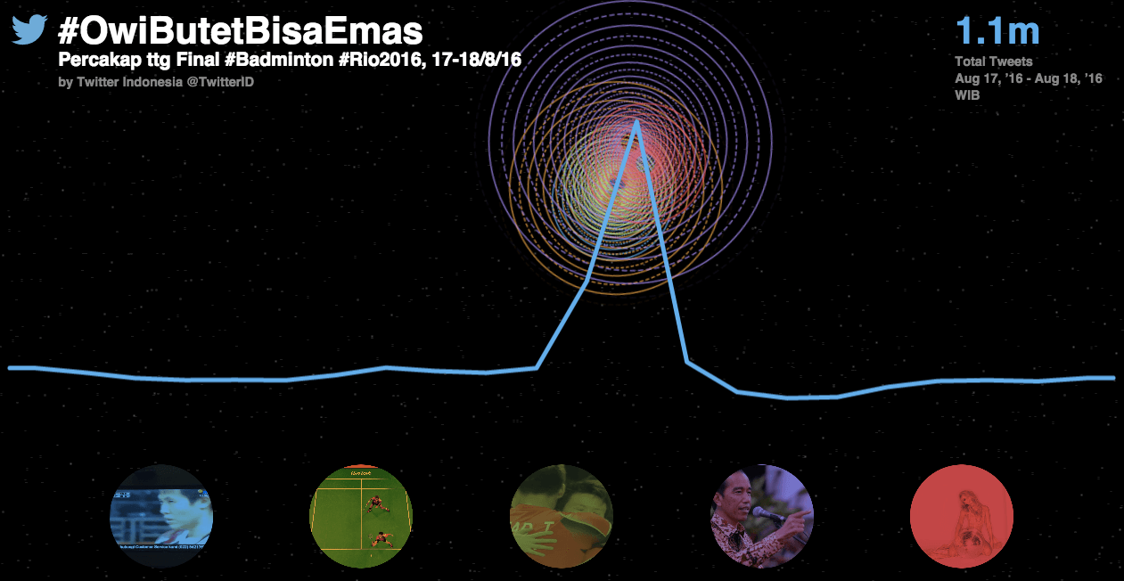 Grafik yang menunjukkan puncak percakapan dengan tagar #OwiButetBisaEmas di Twitter pada 17 Agustus 2016. Grafik oleh Twitter Indonesia 
