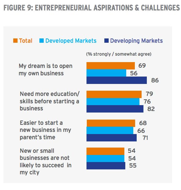 Source: Pathways to Progress Global Youth Survey 2017

 