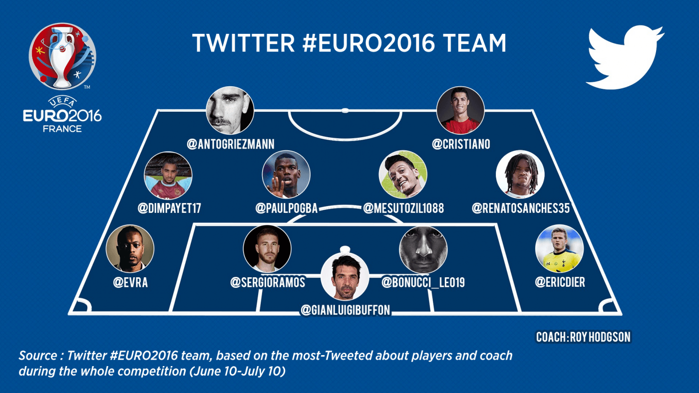 Inilah tim #EURO2016, berdasarkan pemain yang paling banyak dicuitkan di Twitter. Foto oleh Twitter 