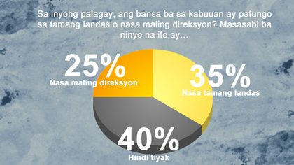 WHICH DIRECTION. More Filipinos are undecided about the direction the country is headed.
