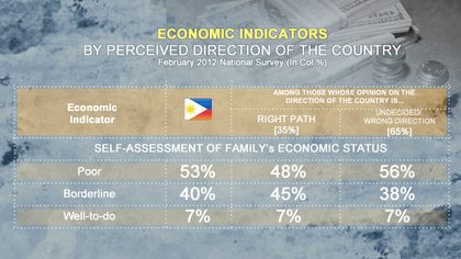 ECONOMIC STATUS. Nationwide, only 7% perceive themselves as well-to-do.