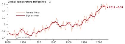 RISING TEMPERATURES. From NASA: While average global temperature will still fluctuate from year to year, scientists focus on the decadal trend. Nine of the 10 warmest years since 1880 have occurred since the year 2000, as the Earth has experienced sustained higher temperatures than in any decade during the 20th century. As greenhouse gas emissions and atmospheric carbon dioxide levels continue to rise, scientists expect the long-term temperature increase to continue as well. (Data source: NASA Goddard Institute for Space Studies. Image credit: NASA Earth Observatory, Robert Simmon)