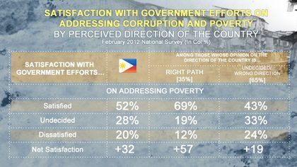 POVERTY. More than half of Filipinos are satisfied with government efforts to address poverty.