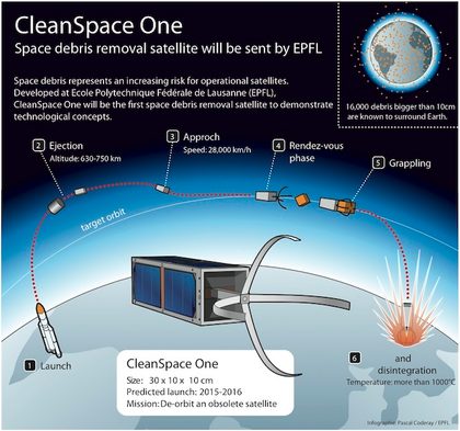 SPACE DEBRIS REMOVER. An infographic from the EPFL shows how the CleanSpace One satellite will work. Infographic courtesy of Pascal Coderay/EPFL