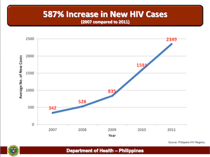 RISING CASES OF HIV. The crisis needs immediate attention.
